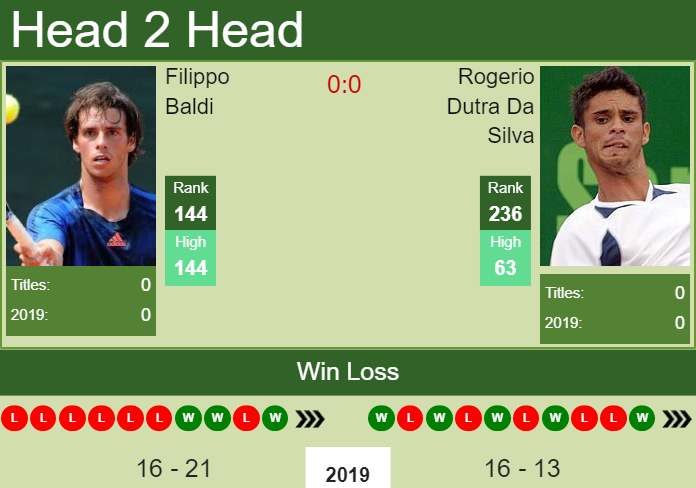 Prediction and head to head Filippo Baldi vs. Rogerio Dutra Da Silva