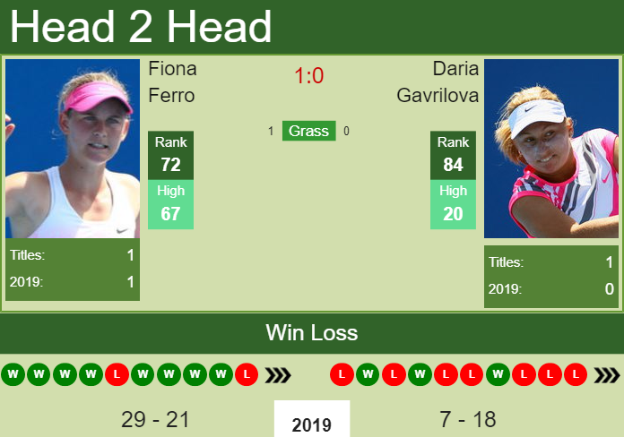 Prediction-and-head-to-head-Fiona-Ferro-vs.-Daria-Gavrilova-mtKg2DmOkz Prediction and head to head Fiona Ferro vs. Daria Gavrilova