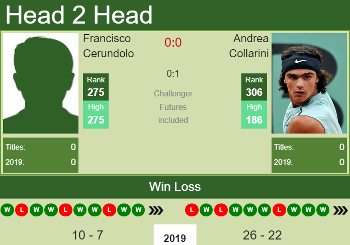 Prediction and head to head Francisco Cerundolo vs. Andrea Collarini