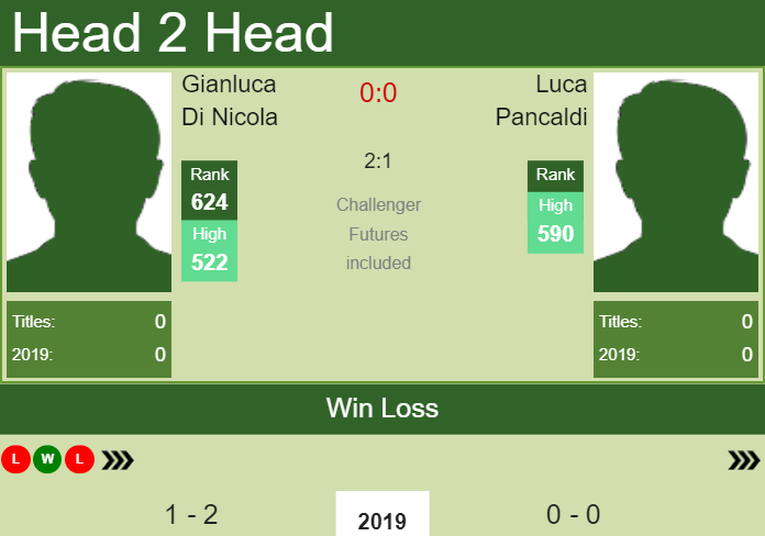 Prediction and head to head Gianluca Di Nicola vs. Luca Pancaldi