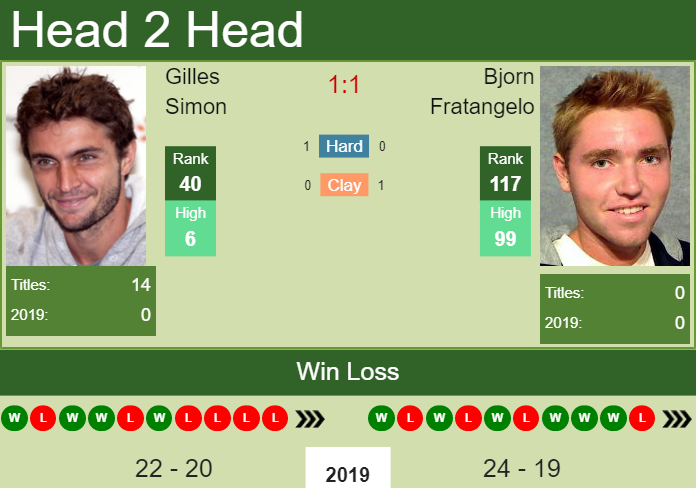 Prediction and head to head Gilles Simon vs. Bjorn Fratangelo