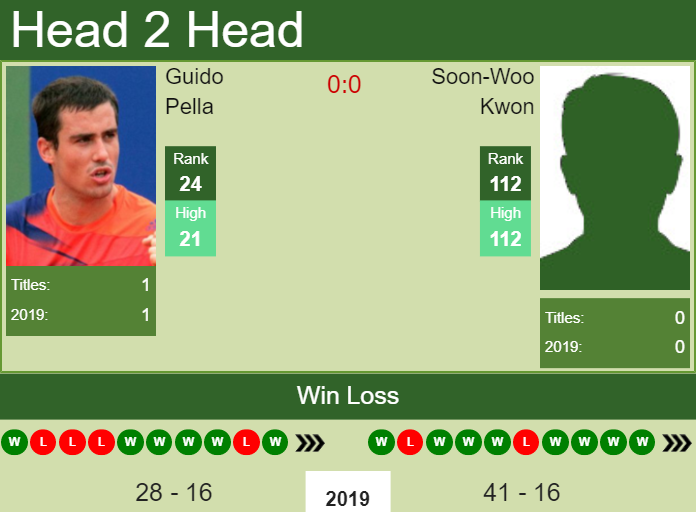 Prediction and head to head Guido Pella vs. Soon-Woo Kwon