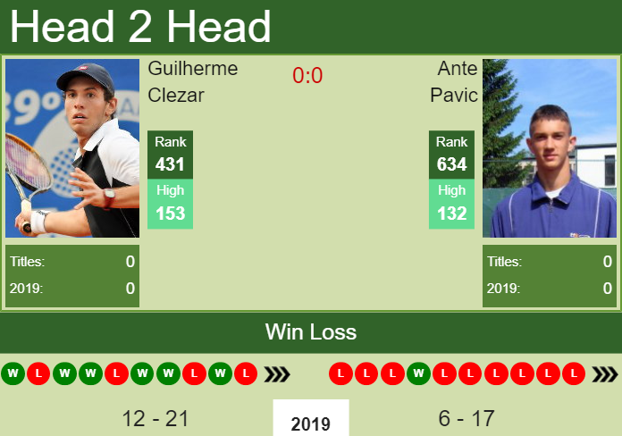 Prediction-and-head-to-head-Guilherme-Clezar-vs.-Ante-Pavic-NWa3H6gDSN Prediction and head to head Guilherme Clezar vs. Ante Pavic