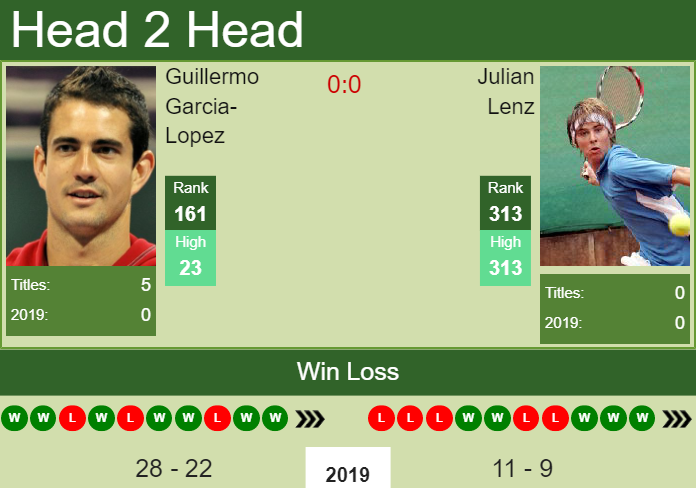 Prediction-and-head-to-head-Guillermo-Garcia-Lopez-vs.-Julian-Lenz Prediction and head to head Guillermo Garcia-Lopez vs. Julian Lenz