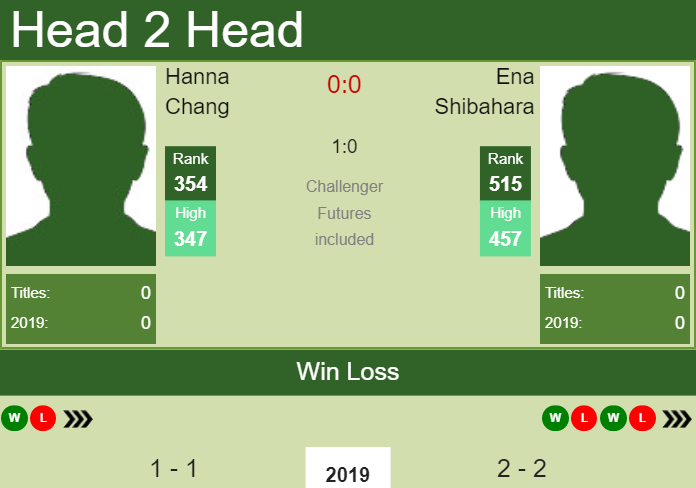 Prediction and head to head Hanna Chang vs. Ena Shibahara