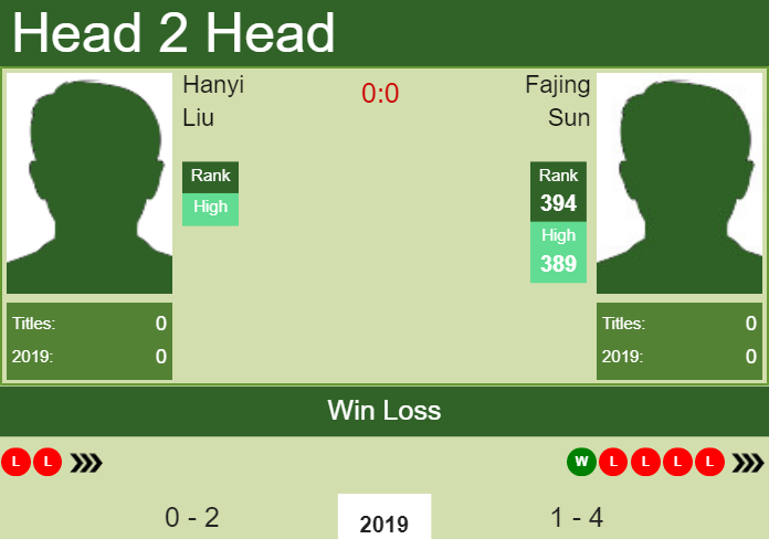 Prediction and head to head Hanyi Liu vs. Fajing Sun