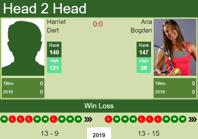 Prediction-and-head-to-head-Harriet-Dart-vs.-Ana-Bogdan-hHTlBytx0f Prediction and head to head Harriet Dart vs. Ana Bogdan