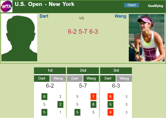 Prediction and head to head Harriet Dart vs. Xiyu Wang