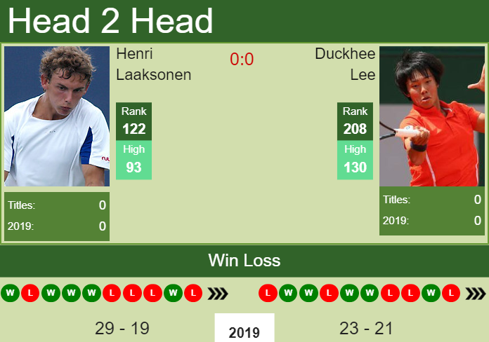 H2H Henri Laaksonen vs. Duckhee Lee | Salem preview, odds, prediction Prediction and head to head Henri Laaksonen vs. Duckhee Lee