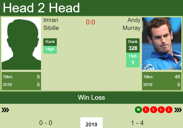 Prediction and head to head Imran Sibille vs. Andy Murray