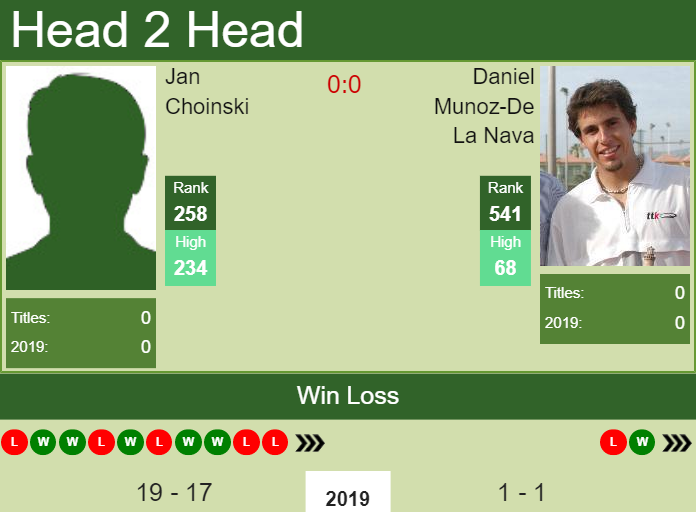 Prediction and head to head Jan Choinski vs. Daniel Munoz-De La Nava