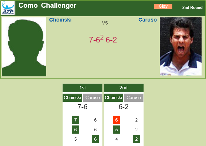 TENNIS SCORES. Jan Choinski surprises Caruso in the 2nd round of