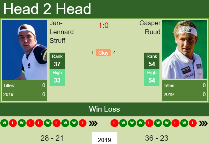 Prediction-and-head-to-head-Jan-Lennard-Struff-vs.-Casper-Ruud-6VPDvdBeWL Prediction and head to head Jan-Lennard Struff vs. Casper Ruud
