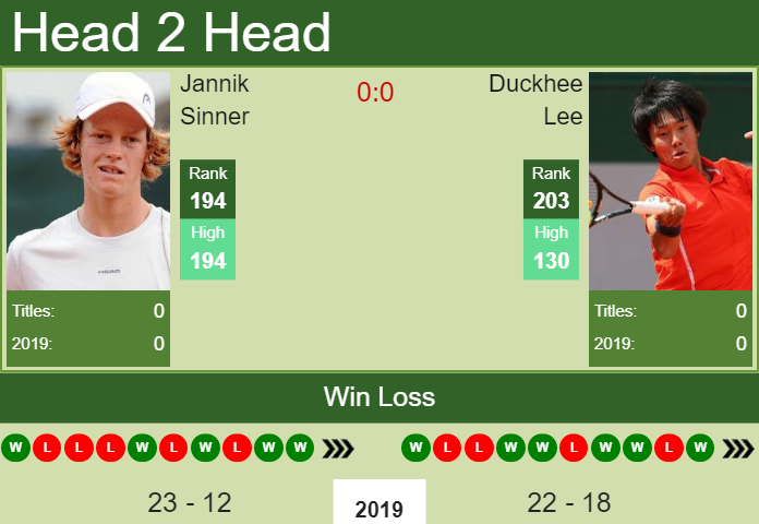 Prediction and head to head Jannik Sinner vs. Duckhee Lee