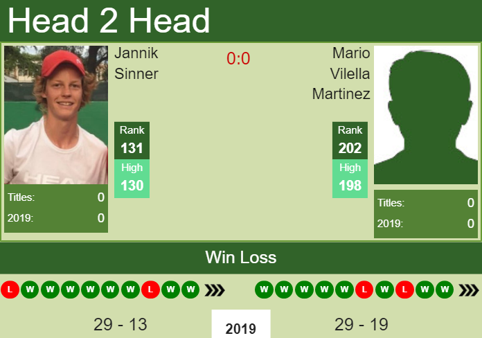 H2H Jannik Sinner vs. Mario Vilella Martinez | U.S. Open preview, odds, prediction Prediction and head to head Jannik Sinner vs. Mario Vilella Martinez