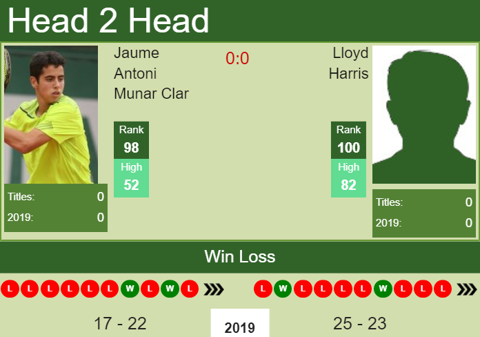 H2H Jaume Antoni Munar Clar vs. Lloyd Harris | Salem preview, odds, prediction Prediction and head to head Jaume Antoni Munar Clar vs. Lloyd Harris