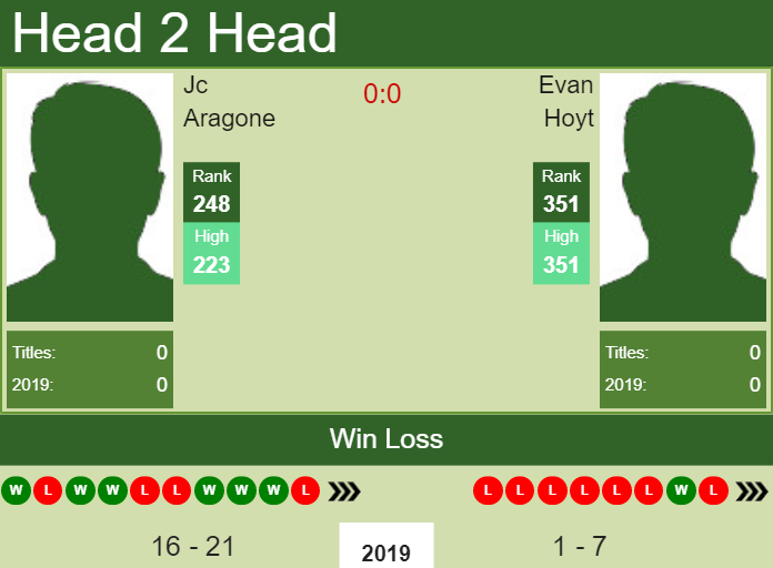 H2H Jc Aragone vs. Evan Hoyt | Aptos Challenger preview, odds ...