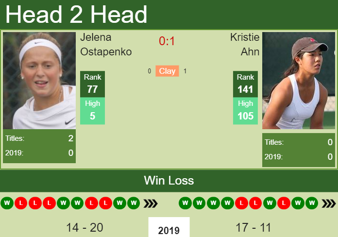 Prediction and head to head Jelena Ostapenko vs. Kristie Ahn