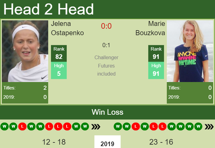 Prediction and head to head Jelena Ostapenko vs. Marie Bouzkova