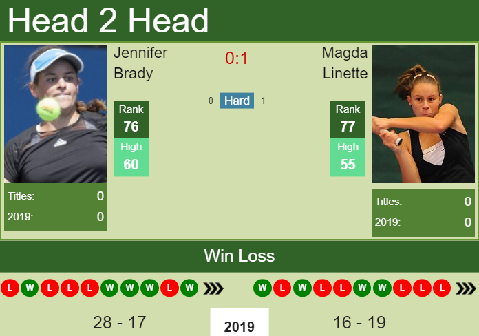 Prediction and head to head Jennifer Brady vs. Magda Linette