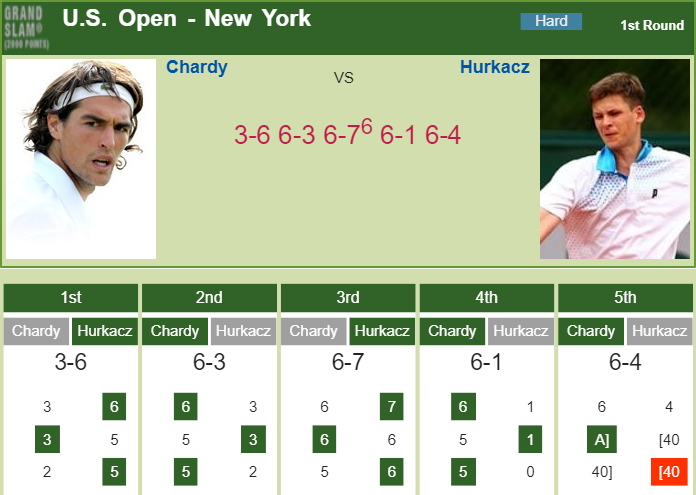 Prediction-and-head-to-head-Jeremy-Chardy-vs.-Hubert-Hurkacz-ZI84hsg1q4 Prediction and head to head Jeremy Chardy vs. Hubert Hurkacz