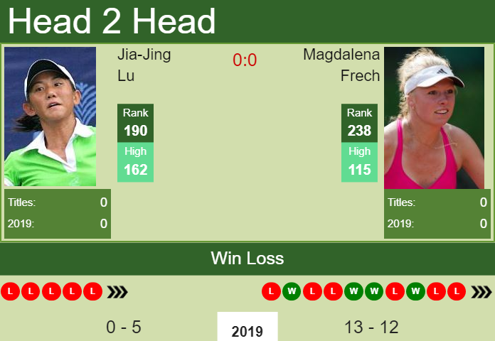 Prediction-and-head-to-head-Jia-Jing-Lu-vs.-Magdalena-Frech-ivEuMGca9O Prediction and head to head Jia-Jing Lu vs. Magdalena Frech