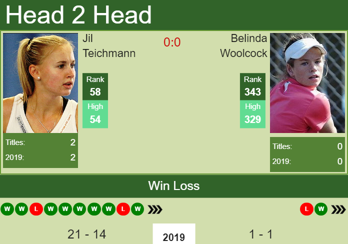 H2H Jil Teichmann vs. Belinda Woolcock | New York preview, odds, prediction Prediction and head to head Jil Teichmann vs. Belinda Woolcock