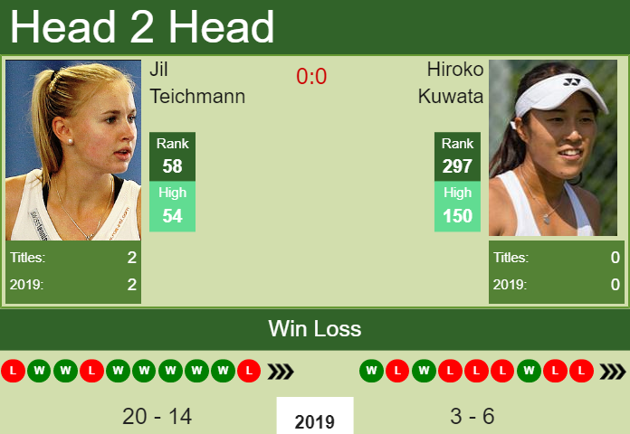 H2H Jil Teichmann vs. Hiroko Kuwata | New York preview, odds, prediction Prediction and head to head Jil Teichmann vs. Hiroko Kuwata