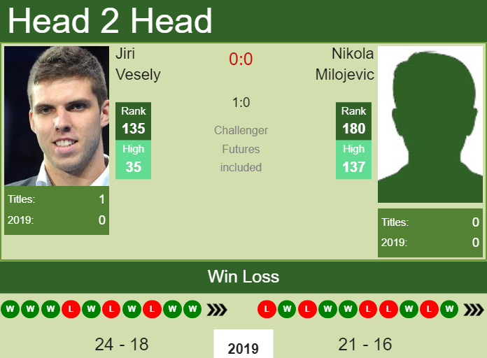 Prediction and head to head Jiri Vesely vs. Nikola Milojevic
