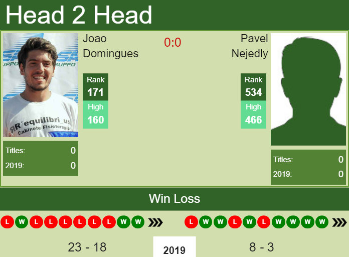 Prediction and head to head Joao Domingues vs. Pavel Nejedly
