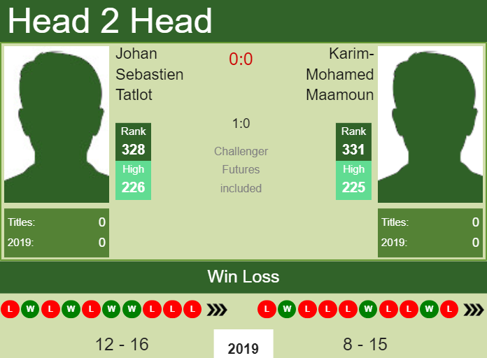 Prediction and head to head Johan Sebastien Tatlot vs. Karim-Mohamed Maamoun
