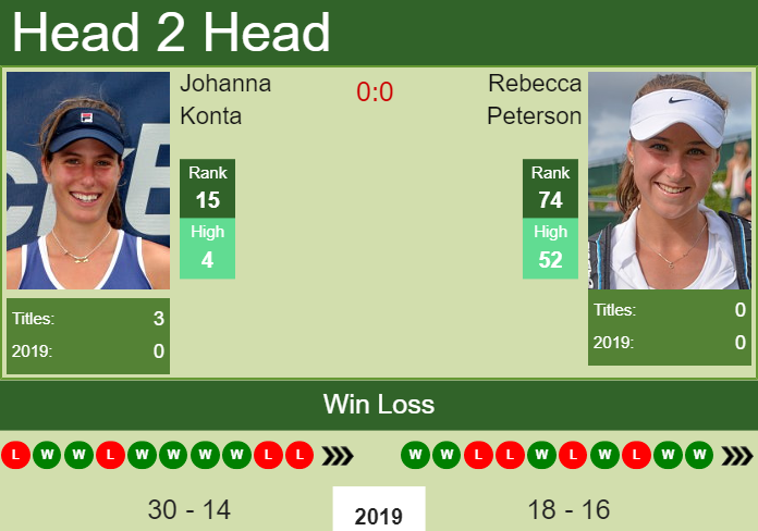 Prediction and head to head Johanna Konta vs. Rebecca Peterson