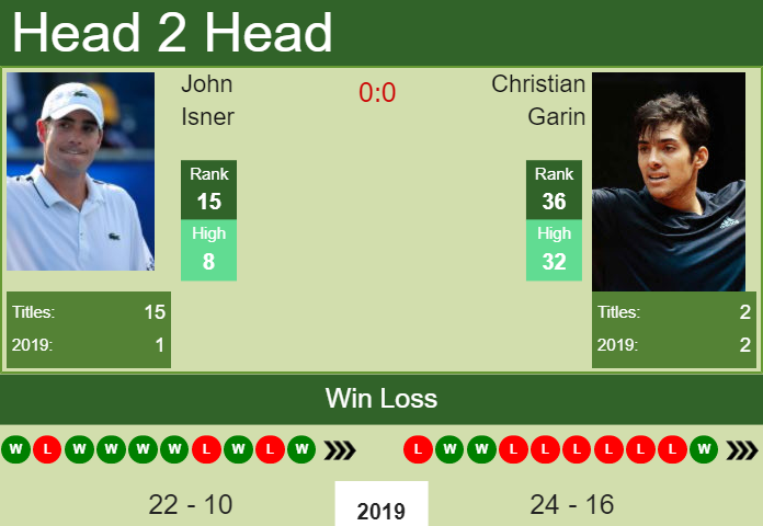 Prediction and head to head John Isner vs. Christian Garin