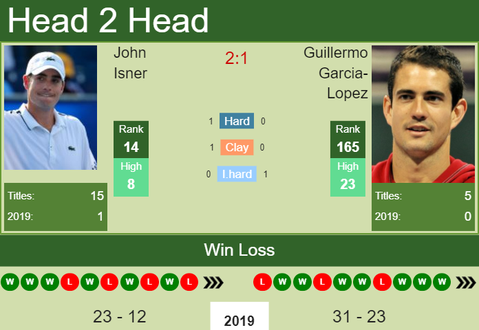 Prediction-and-head-to-head-John-Isner-vs.-Guillermo-Garcia-Lopez-ZAVm9OecoG Prediction and head to head John Isner vs. Guillermo Garcia-Lopez