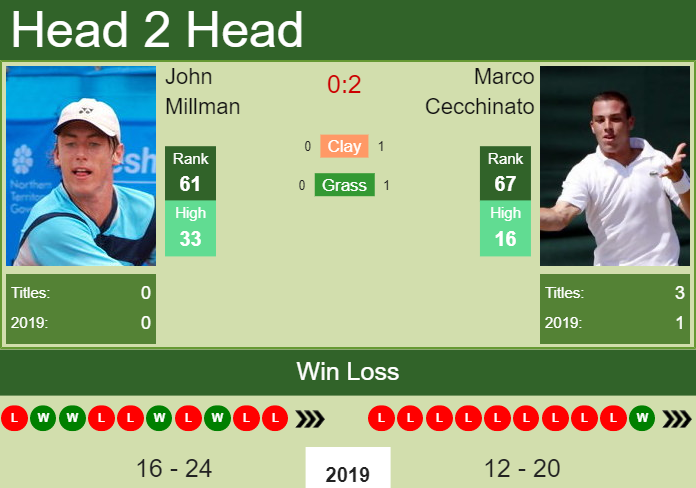 Prediction-and-head-to-head-John-Millman-vs.-Marco-Cecchinato-QKbhDK6dJs Prediction and head to head John Millman vs. Marco Cecchinato