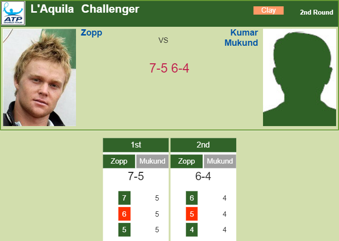 TENNIS SCORES. Zopp surprises Kumar Mukund in the 2nd round in the L’Aquila Challenger Prediction and head to head Jurgen Zopp vs. Sasi Kumar Mukund