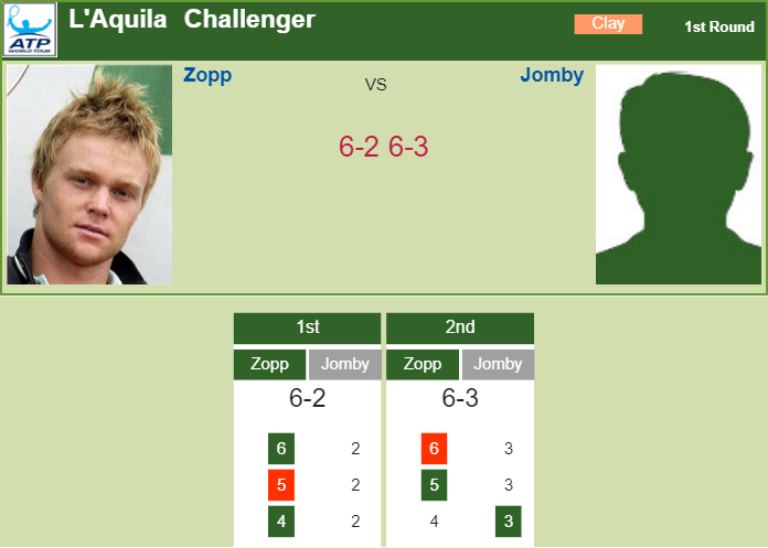 TENNIS SCORES THE L’AQUILA CHALLENGER. Fantastic Zopp rolls over Jomby in the 1st round of the the L’Aquila Challenger Prediction and head to head Jurgen Zopp vs. Tom Jomby