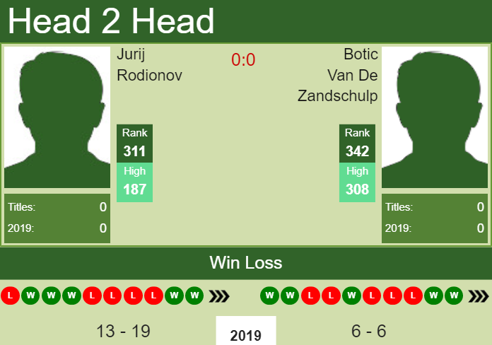 H2H Jurij Rodionov vs. Botic Van De Zandschulp | Mallorca ...