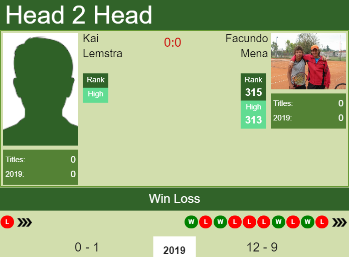 H2H Kai Lemstra vs. Facundo Mena | Augsburg Challenger preview, odds, prediction Prediction and head to head Kai Lemstra vs. Facundo Mena