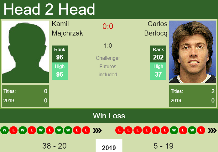 H2H Kamil Majchrzak vs. Carlos Berlocq | U.S. Open preview, odds, prediction Prediction and head to head Kamil Majchrzak vs. Carlos Berlocq