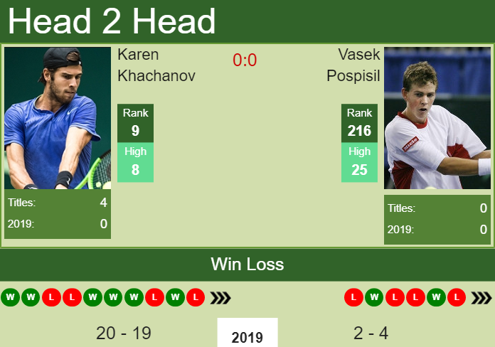 Prediction and head to head Karen Khachanov vs. Vasek Pospisil