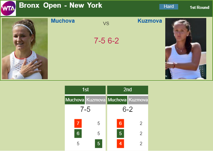 Prediction-and-head-to-head-Karolina-Muchova-vs.-Viktoria-Kuzmova-tjUEDC3LHD Prediction and head to head Karolina Muchova vs. Viktoria Kuzmova