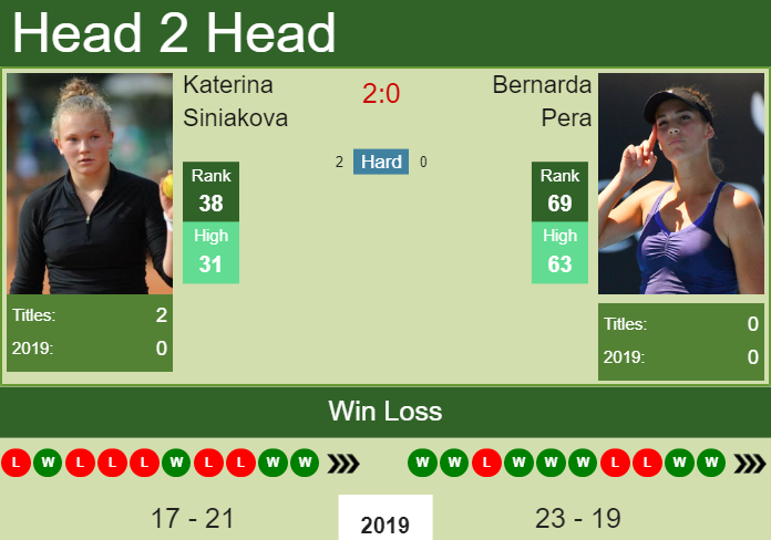 H2H Katerina Siniakova Vs. Bernarda Pera | New York Preview, Odds ...