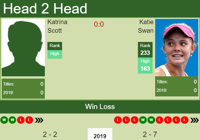 Prediction and head to head Katrina Scott vs. Katie Swan