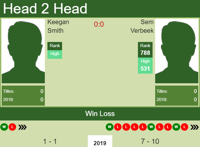 Prediction and head to head Keegan Smith vs. Sem Verbeek