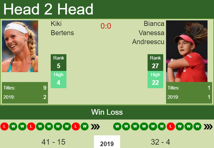 Bianca Vanessa Andreescu vs. Kiki Bertens Rogers Cup 