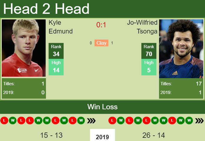 Prediction and head to head Kyle Edmund vs. Jo-Wilfried Tsonga