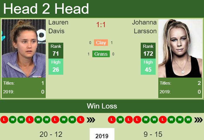 Prediction and head to head Lauren Davis vs. Johanna Larsson