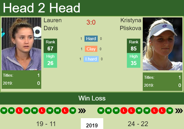 Prediction and head to head Lauren Davis vs. Kristyna Pliskova