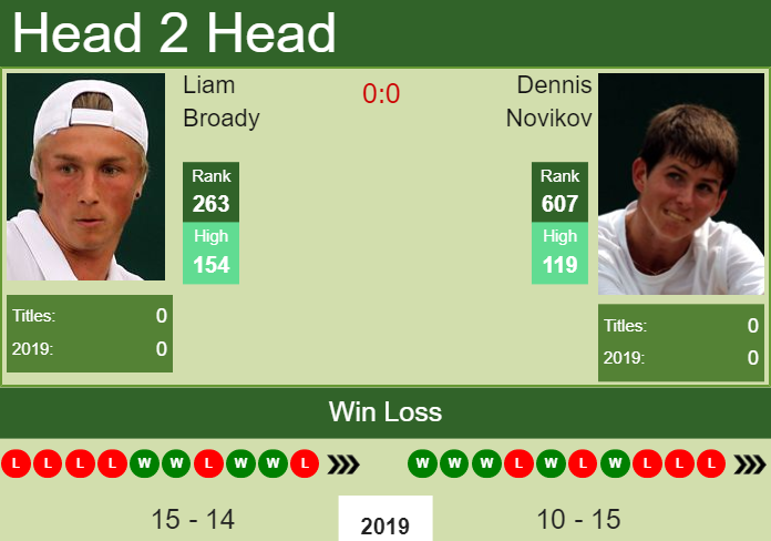 Prediction and head to head Liam Broady vs. Dennis Novikov